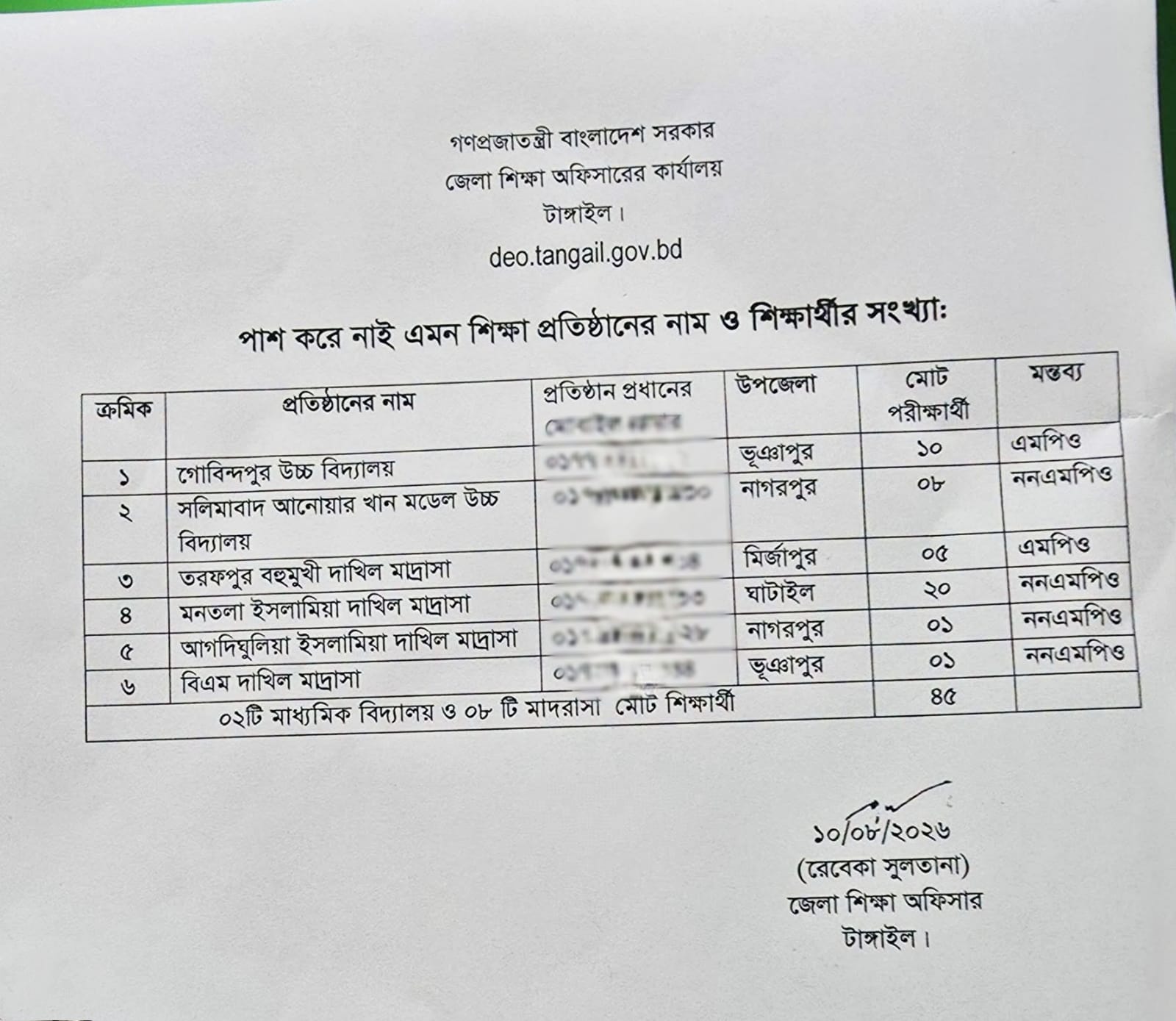 টাঙ্গাইলে ৬ শিক্ষা প্রতিষ্ঠানে এসএসসি পরীক্ষায় পাস করেনি কেউ