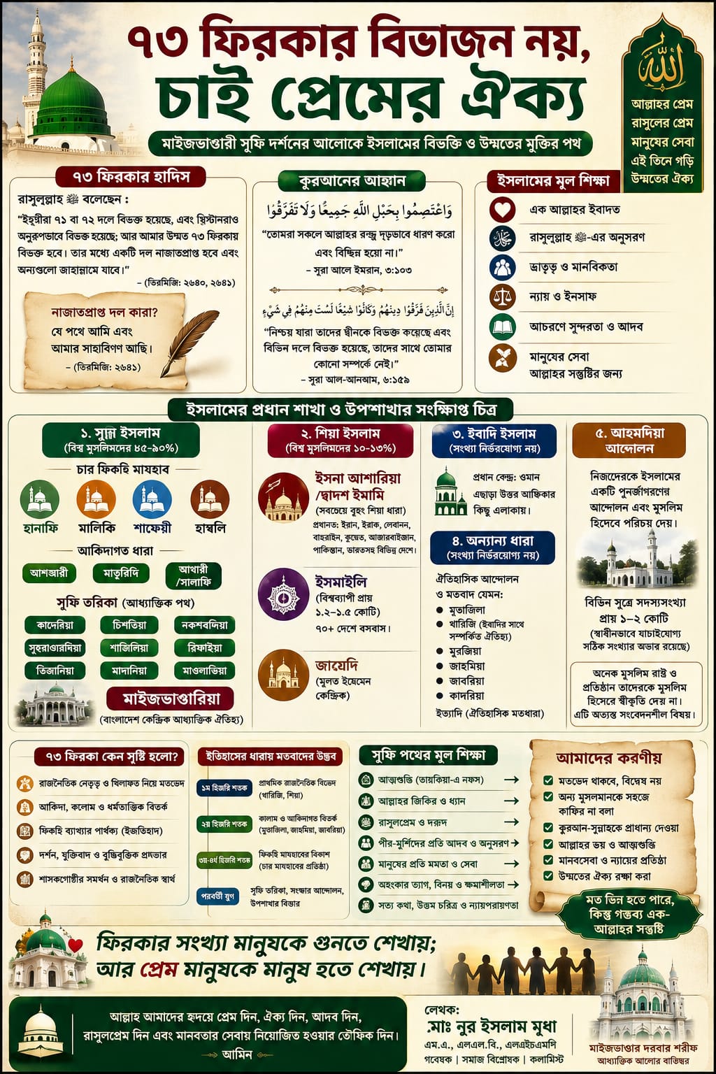 ৭৩ ফিরকার বিভাজন নয়, চাই প্রেমের ঐক্য